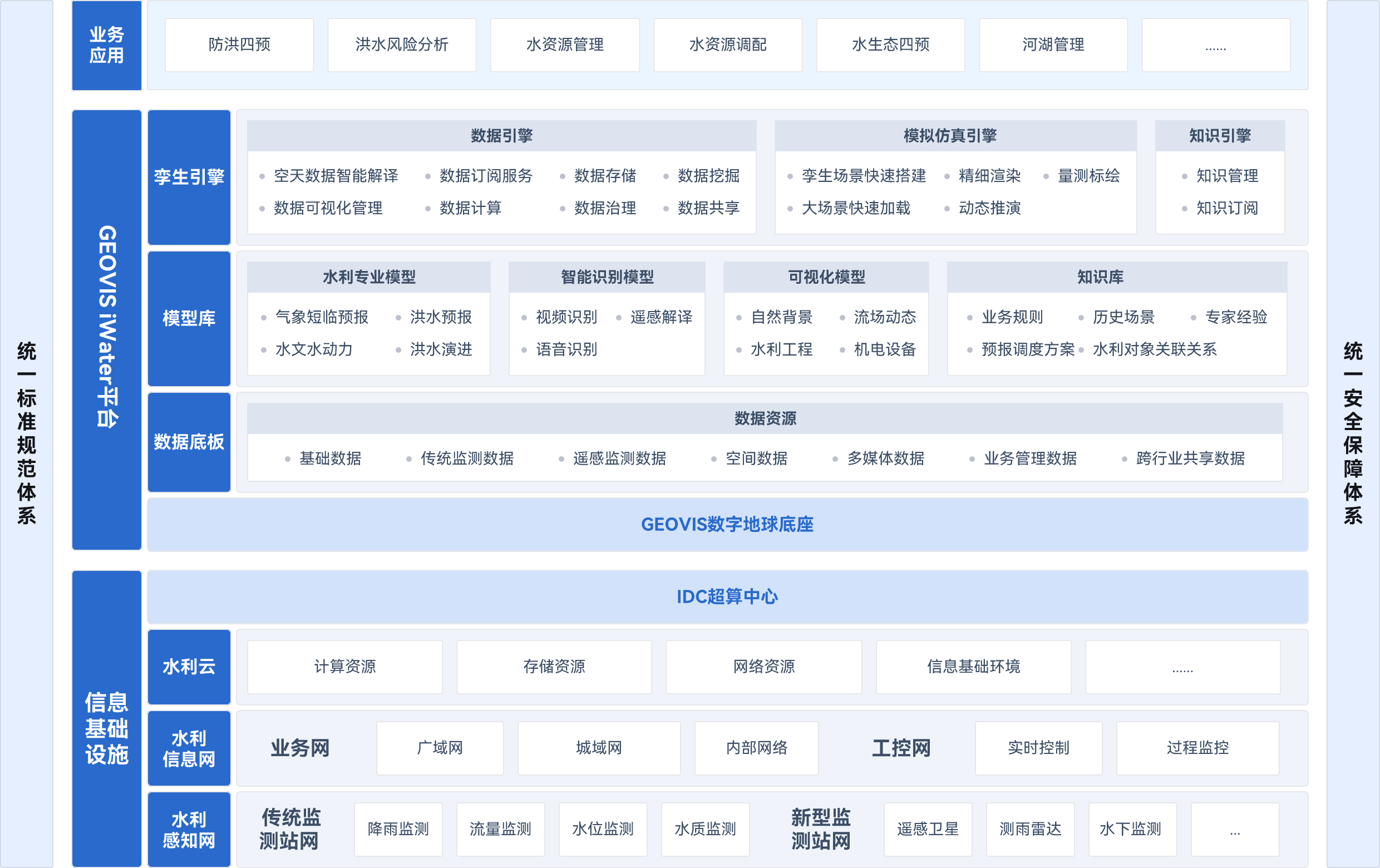 数字孪生流域方案架构图,洪水风险分析,防洪,水利资源管理,水利调配